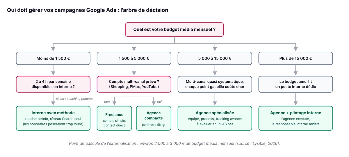 Arbre de décision : qui doit gérer vos campagnes Google Ads selon le budget média, la complexité du compte et la compétence interne