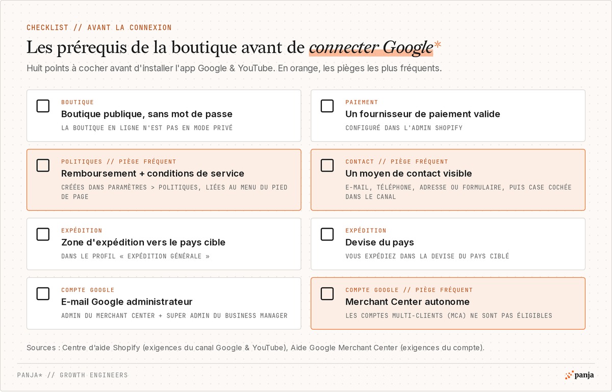 Checklist des prérequis de la boutique Shopify avant de connecter Google : boutique sans mot de passe, fournisseur de paiement, politiques liées au pied de page, moyen de contact visible, zone d'expédition, devise du pays, e-mail Google administrateur et Merchant Center autonome