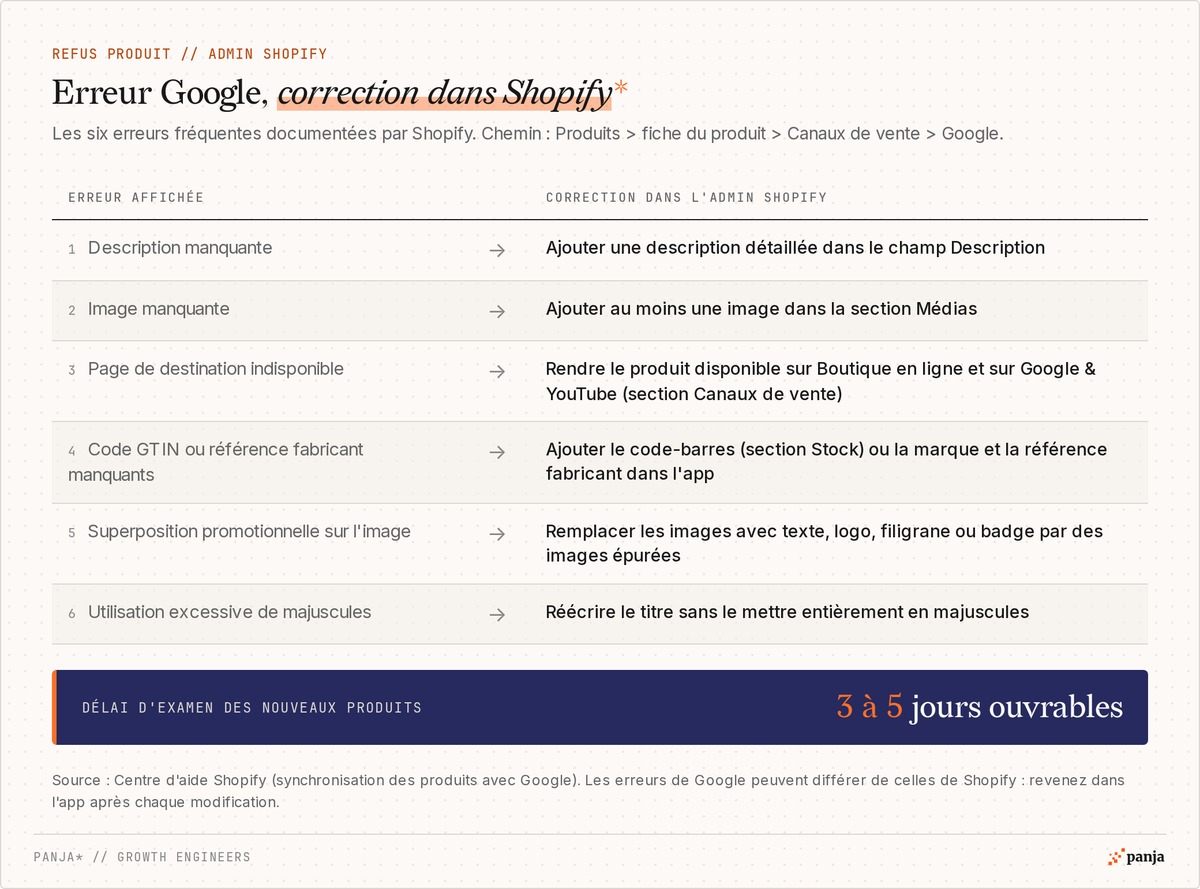 Les 6 erreurs Google fréquentes et leur correction dans l'admin Shopify, avec un délai d'examen de 3 à 5 jours ouvrables pour les nouveaux produits