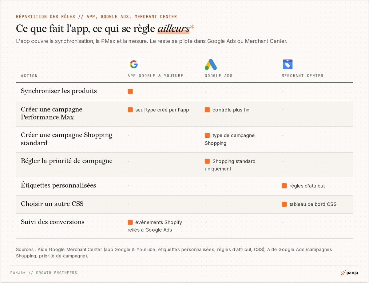 Ce que fait l'app Google & YouTube et ce qui se règle dans Google Ads ou Merchant Center : synchronisation, Performance Max, Shopping standard, priorité de campagne, étiquettes personnalisées, choix du CSS et suivi des conversions