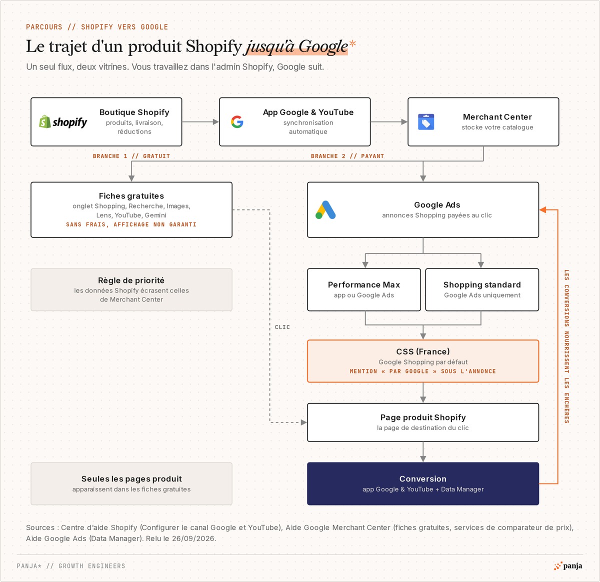 Le trajet d'un produit Shopify jusqu'à Google : boutique Shopify, app Google & YouTube, Merchant Center, puis fiches gratuites d'un côté et Google Ads de l'autre (Performance Max ou Shopping standard, diffusion par un CSS en France, page produit, conversion remontée à Google Ads)