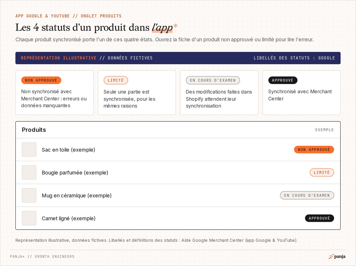 Représentation illustrative des 4 statuts produit dans l'app Google & YouTube, avec données fictives : non approuvé, limité, en cours d'examen et approuvé