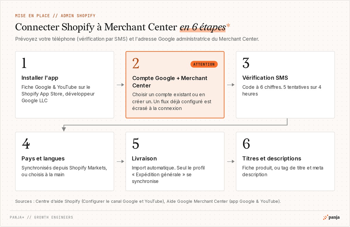 Connecter Shopify à Merchant Center en 6 étapes : installer l'app, compte Google et Merchant Center (flux existant écrasé), vérification par SMS, pays et langues, livraison, titres et descriptions