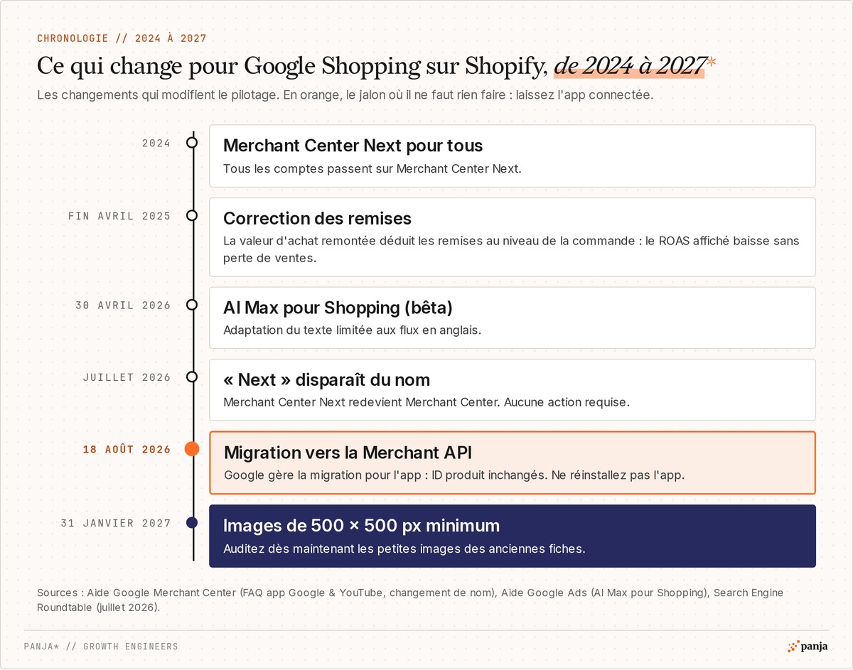 Chronologie des changements Google Shopping sur Shopify de 2024 à 2027 : Merchant Center Next, correction des remises, AI Max pour Shopping, fin du nom Next, migration vers la Merchant API le 18 août 2026 et images de 500 × 500 px minimum en janvier 2027