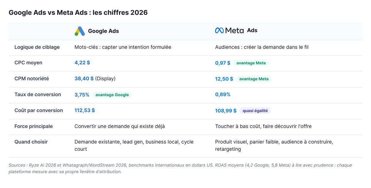 Tableau comparatif Google Ads vs Meta Ads 2026 : ciblage, CPC, CPM notoriété, taux de conversion, coût par conversion et cas d'usage