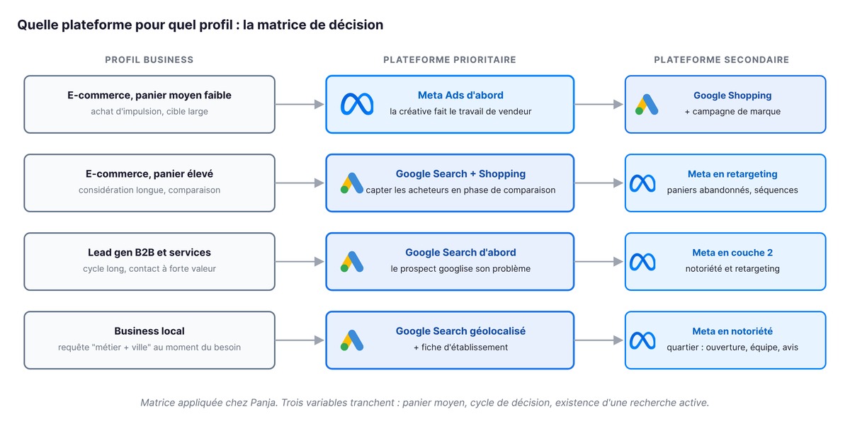 Matrice de décision Google Ads ou Meta Ads : plateforme prioritaire et secondaire pour l'e-commerce à panier faible ou élevé, le lead gen B2B et le business local