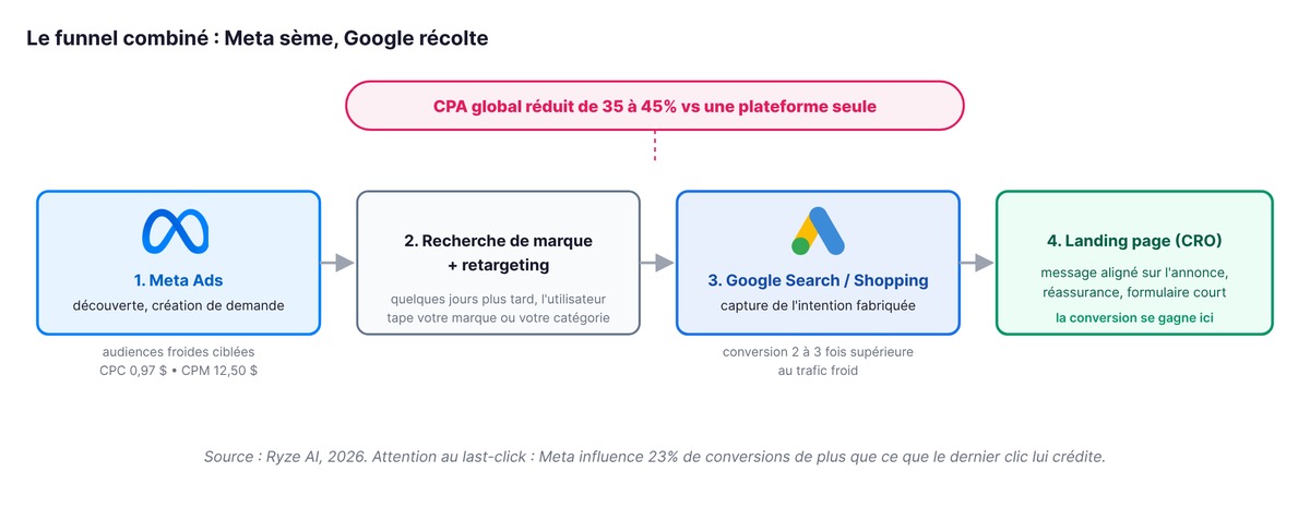 Funnel combiné Meta vers Google : découverte sur Meta, recherche de marque et retargeting, capture d'intention sur Google Search et Shopping, conversion sur la landing page, CPA global réduit de 35 à 45%