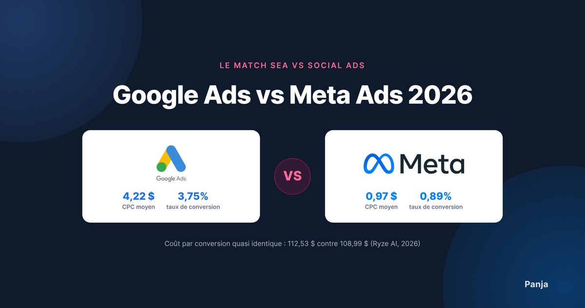 Google Ads vs Meta Ads : où mettre son budget en 2026 ?