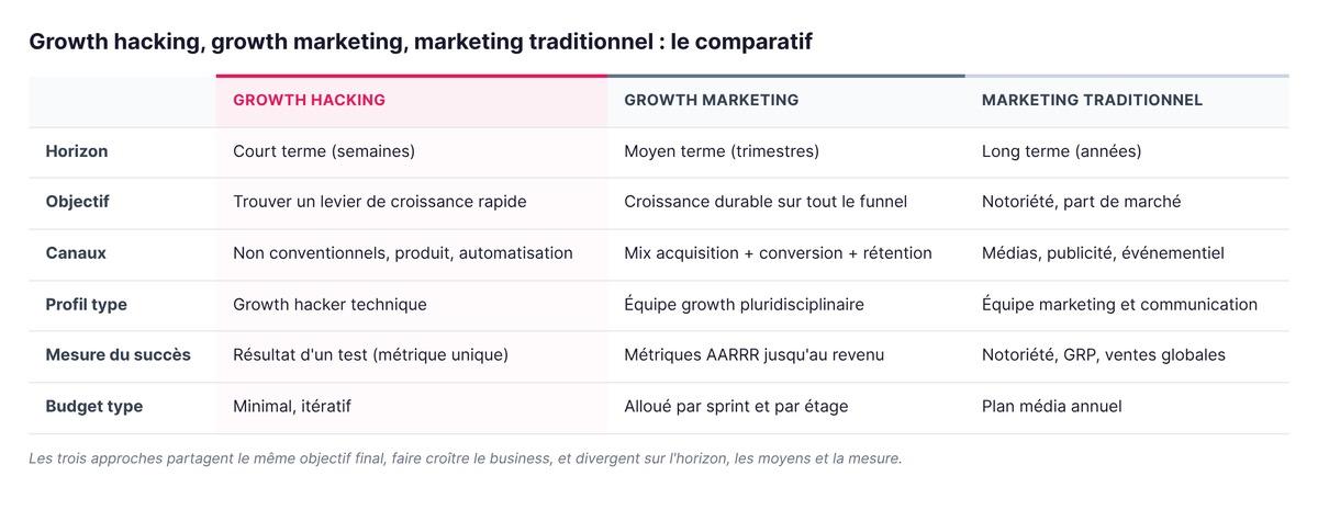 Growth hacking, growth marketing et marketing traditionnel comparés sur 6 critères : horizon, objectif, canaux, profil, mesure du succès et budget