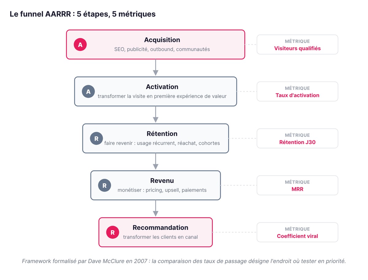 Le funnel AARRR en 5 étapes reliées par des flèches, avec la métrique de chaque étape : visiteurs qualifiés, taux d'activation, rétention J30, MRR et coefficient viral