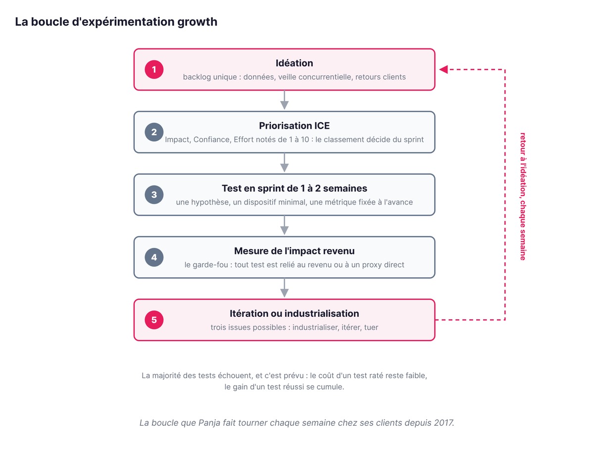 La boucle d'expérimentation growth en 5 étapes : idéation, priorisation ICE, test en sprint de 1 à 2 semaines, mesure de l'impact revenu, puis itération ou industrialisation avant retour à l'idéation
