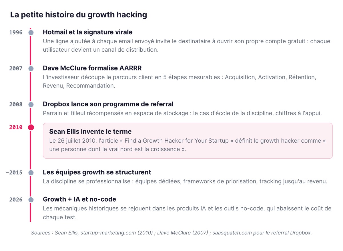 L'histoire du growth hacking : de la signature virale Hotmail en 1996 à l'invention du terme par Sean Ellis en 2010, jusqu'aux équipes growth outillées d'IA en 2026