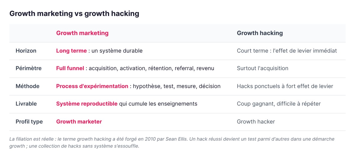 Growth marketing contre growth hacking : horizon long terme contre court terme, périmètre full funnel contre acquisition, process d'expérimentation contre hacks ponctuels