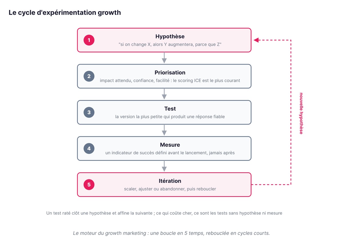 Le cycle d'expérimentation growth en 5 temps : hypothèse, priorisation, test, mesure, itération, puis retour à une nouvelle hypothèse
