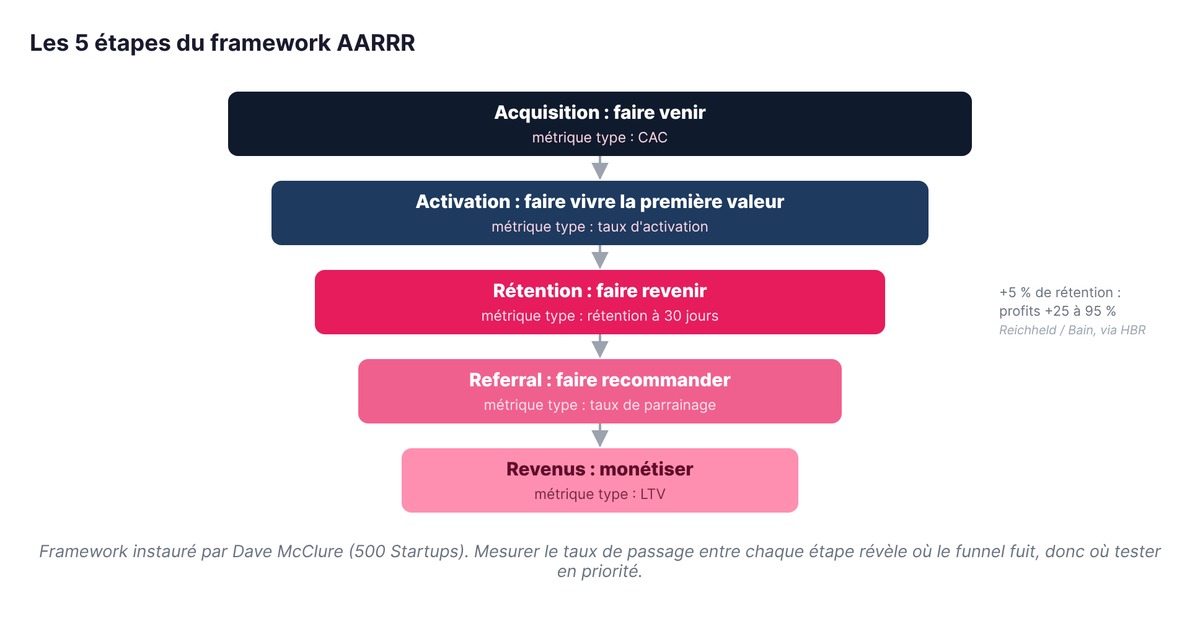 Les 5 étapes du framework AARRR avec leur métrique type : acquisition et CAC, activation, rétention à 30 jours, referral et taux de parrainage, revenus et LTV
