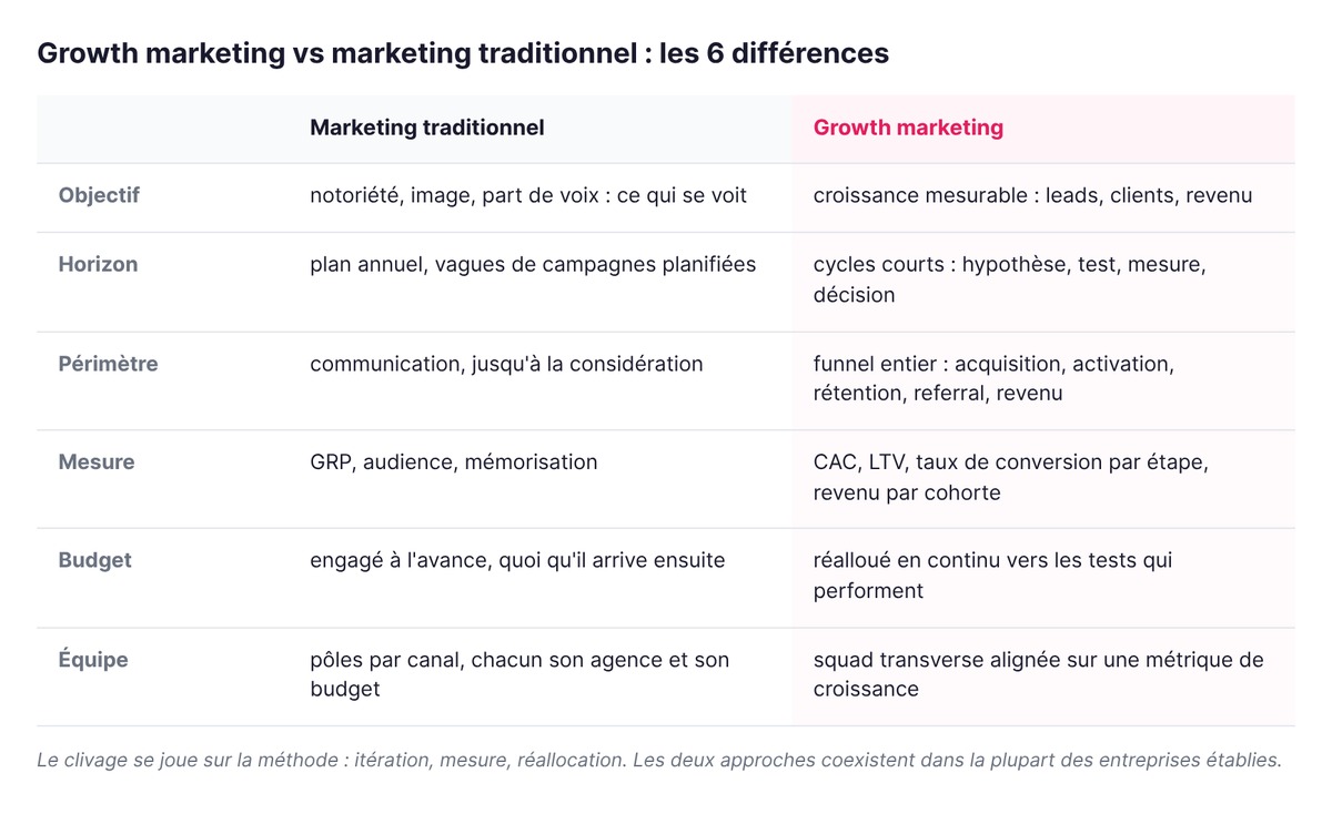 Les 6 différences entre growth marketing et marketing traditionnel : objectif, horizon, périmètre, mesure, budget et équipe