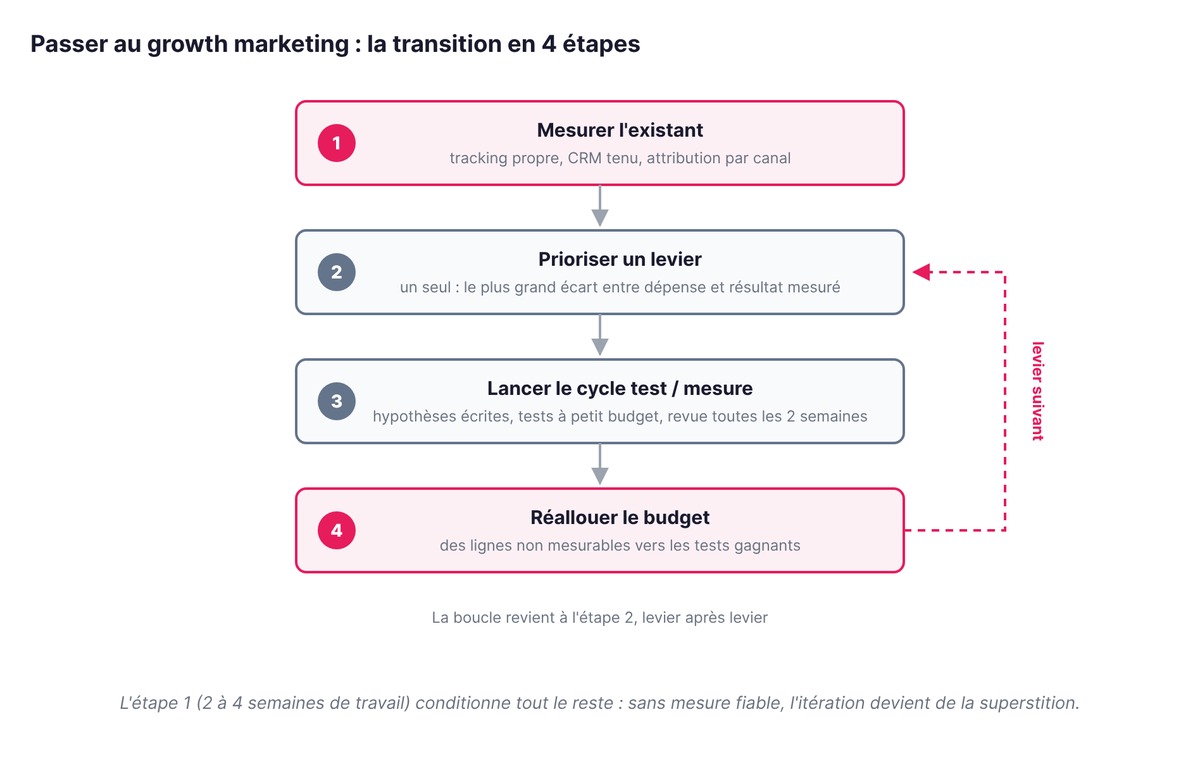 La transition vers le growth marketing en 4 étapes : mesurer l'existant, prioriser un levier, lancer le cycle test et mesure, réallouer le budget, puis reboucler sur le levier suivant