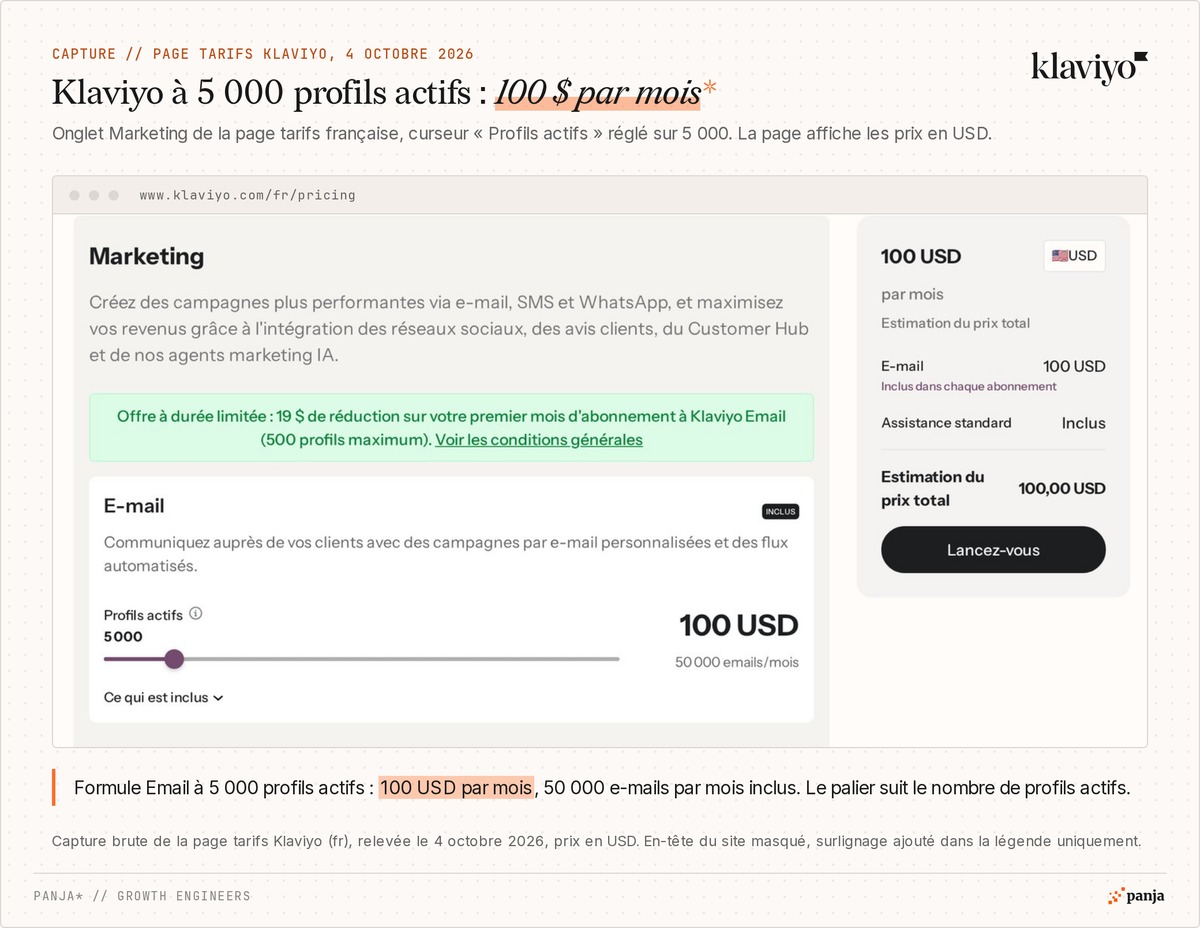 Page tarifs Klaviyo en français, onglet Marketing, curseur Profils actifs réglé sur 5 000 : formule Email à 100 USD par mois avec 50 000 e-mails par mois, relevé du 4 octobre 2026