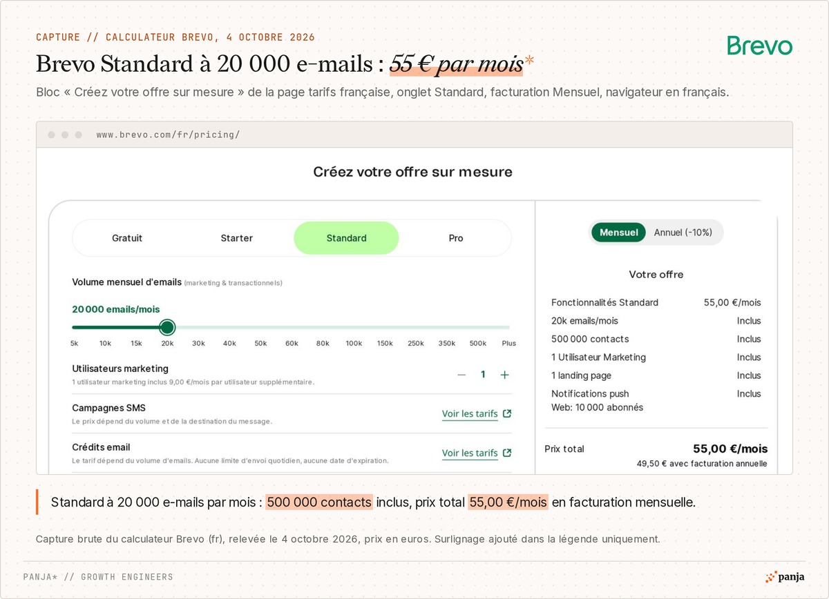 Calculateur Brevo « Créez votre offre sur mesure », onglet Standard, 20 000 e-mails par mois en facturation mensuelle : 500 000 contacts inclus et prix total de 55,00 € par mois, relevé du 4 octobre 2026