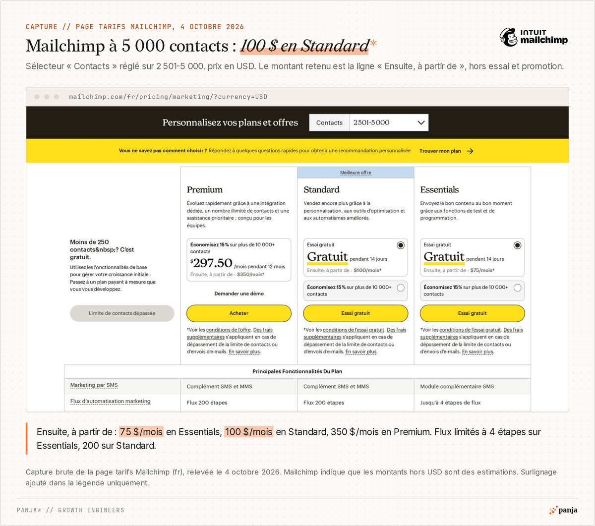 Page tarifs Mailchimp en français, sélecteur Contacts sur 2 501-5 000, prix en USD : ensuite à partir de 75 $ par mois en Essentials, 100 $ en Standard et 350 $ en Premium, flux de 4 étapes sur Essentials et 200 sur Standard