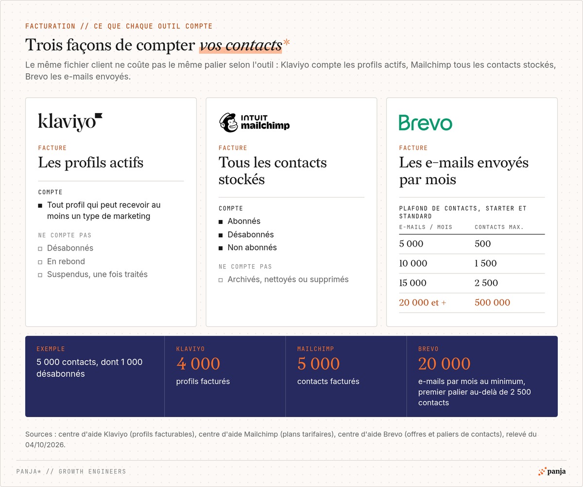 Trois modèles de facturation : Klaviyo facture les profils actifs (désabonnés, en rebond et suspendus exclus), Mailchimp tous les contacts stockés (abonnés, désabonnés et non abonnés), Brevo les e-mails envoyés par mois avec un plafond de 500, 1 500 et 2 500 contacts sur les paliers de 5 000, 10 000 et 15 000 e-mails, puis 500 000 contacts dès 20 000 e-mails