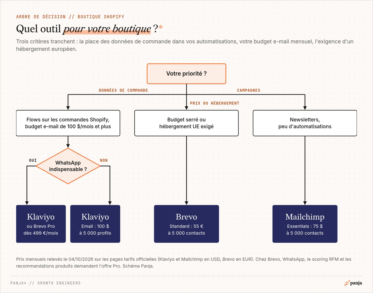 Arbre de décision : flows sur les commandes Shopify et budget e-mail de 100 $ par mois et plus vers Klaviyo, ou Klaviyo et Brevo Pro dès 499 € par mois si WhatsApp est indispensable ; budget serré ou hébergement UE exigé vers Brevo ; newsletters avec peu d'automatisations vers Mailchimp