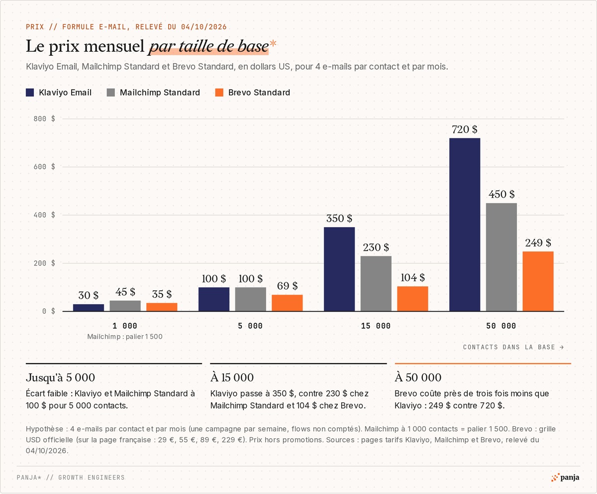 Prix mensuel en dollars US pour 4 e-mails par contact et par mois : Klaviyo Email 30, 100, 350 et 720 $, Mailchimp Standard 45, 100, 230 et 450 $, Brevo Standard 35, 69, 104 et 249 $ pour 1 000, 5 000, 15 000 et 50 000 contacts