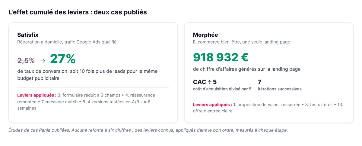 Deux cas Panja : Satisfix passé de 2,5% à 27% de taux de conversion, et Morphée avec 918 932 euros générés, un CAC divisé par 5 en 7 itérations