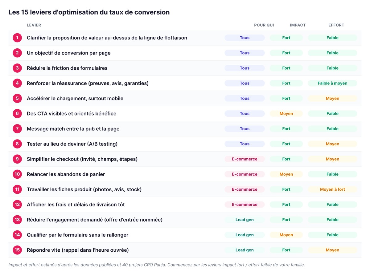 Les 15 leviers d'optimisation du taux de conversion avec leur cible (tous, e-commerce, lead gen), leur impact et leur effort