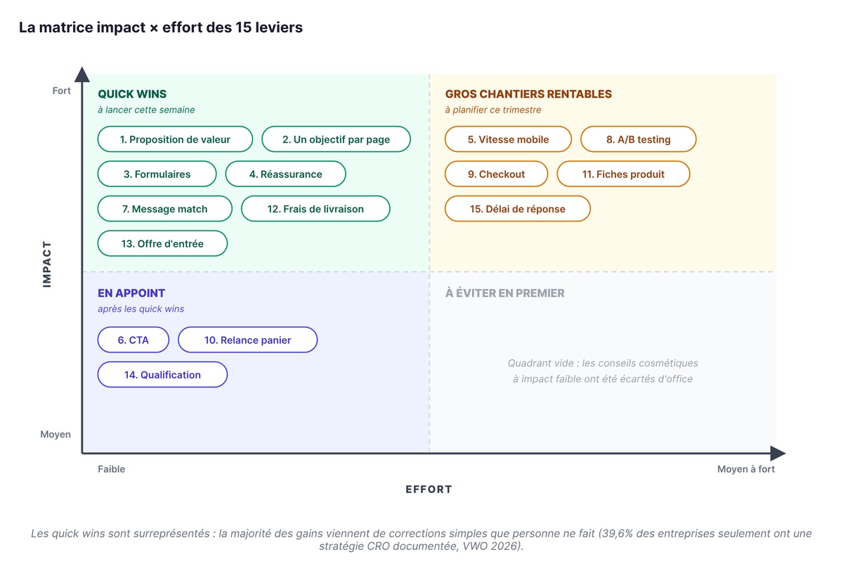 Matrice impact et effort des 15 leviers de conversion : quick wins, gros chantiers rentables, leviers d'appoint, et un quadrant à éviter laissé vide