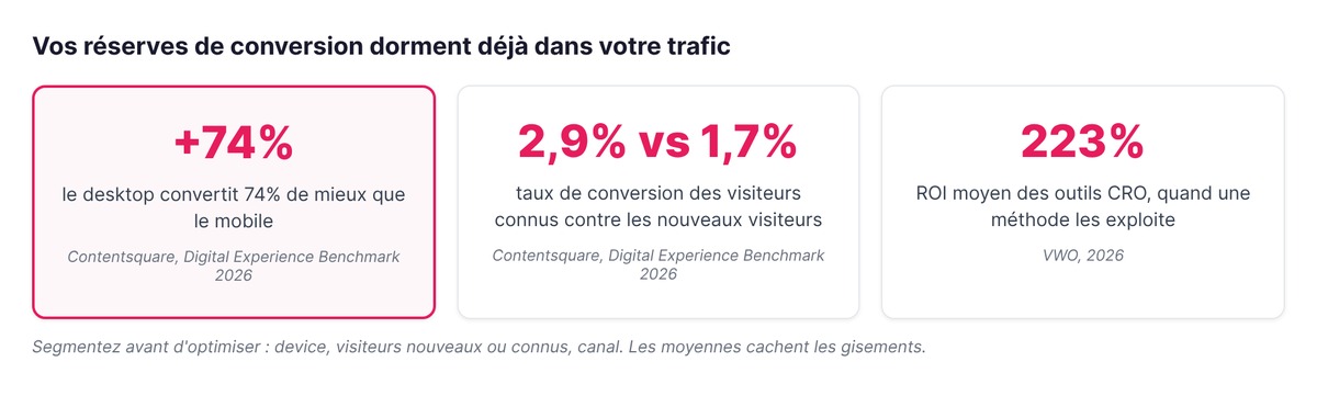 Trois chiffres clés du CRO : le desktop convertit 74% de mieux que le mobile, les visiteurs connus convertissent à 2,9% contre 1,7%, et le ROI moyen des outils CRO atteint 223%