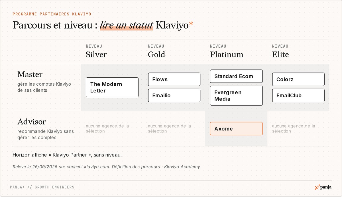 Programme partenaires Klaviyo en deux axes : parcours Master ou Advisor et niveau Silver, Gold, Platinum ou Elite, avec les agences françaises de la sélection placées dans chaque case, relevé le 26/09/2026