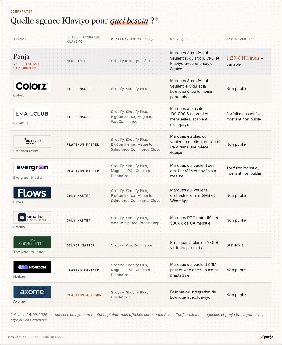 Tableau comparatif des agences Klaviyo en France : statut dans l'annuaire Klaviyo, plateformes, profil de client et tarif public de Panja, Colorz, EmailClub, Standard Ecom, Evergreen Media, Flows, Emailio, The Modern Letter, Horizon et Axome