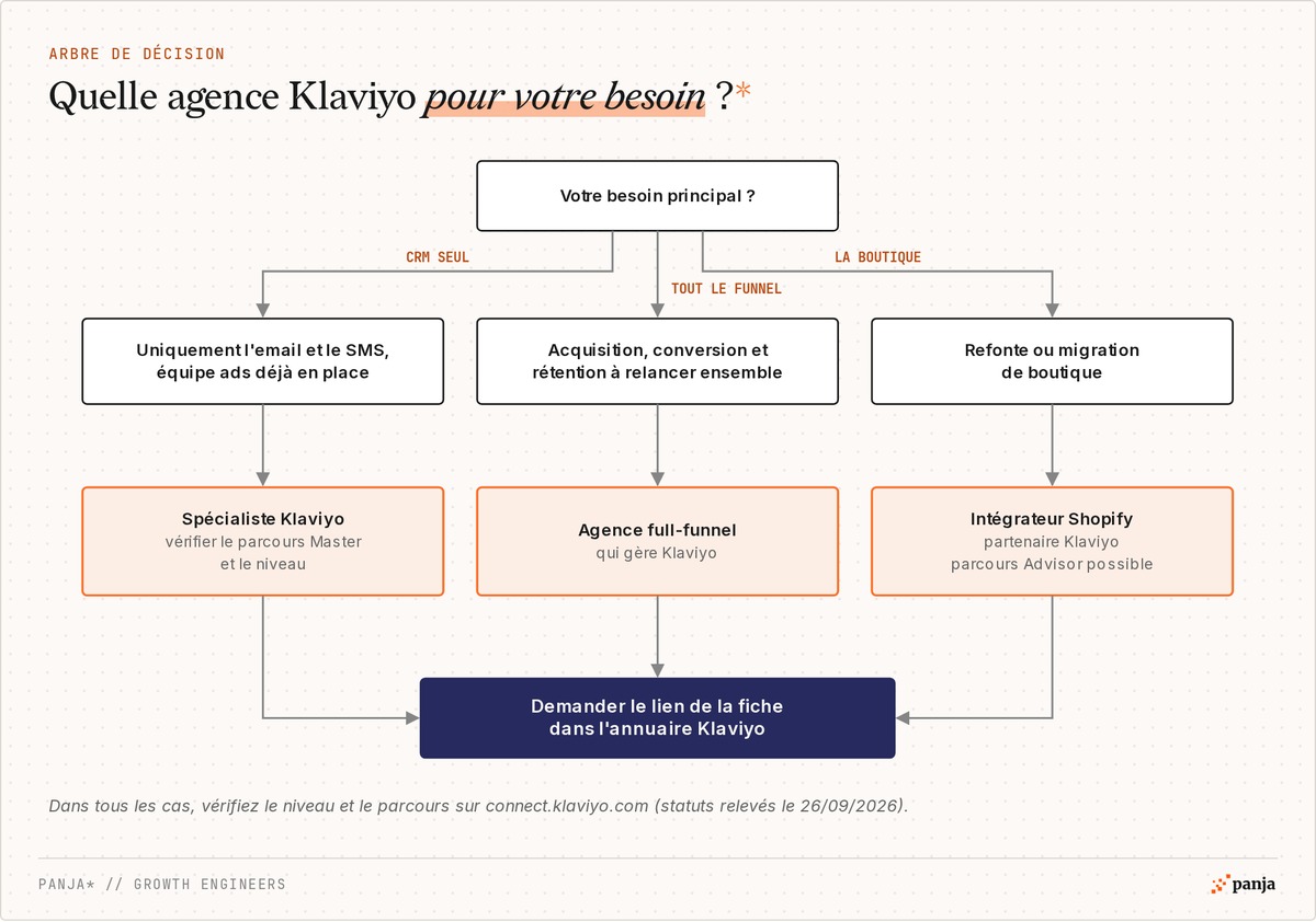 Arbre de décision pour choisir une agence Klaviyo : spécialiste Klaviyo, agence full-funnel ou intégrateur Shopify, puis vérification de la fiche dans l'annuaire Klaviyo