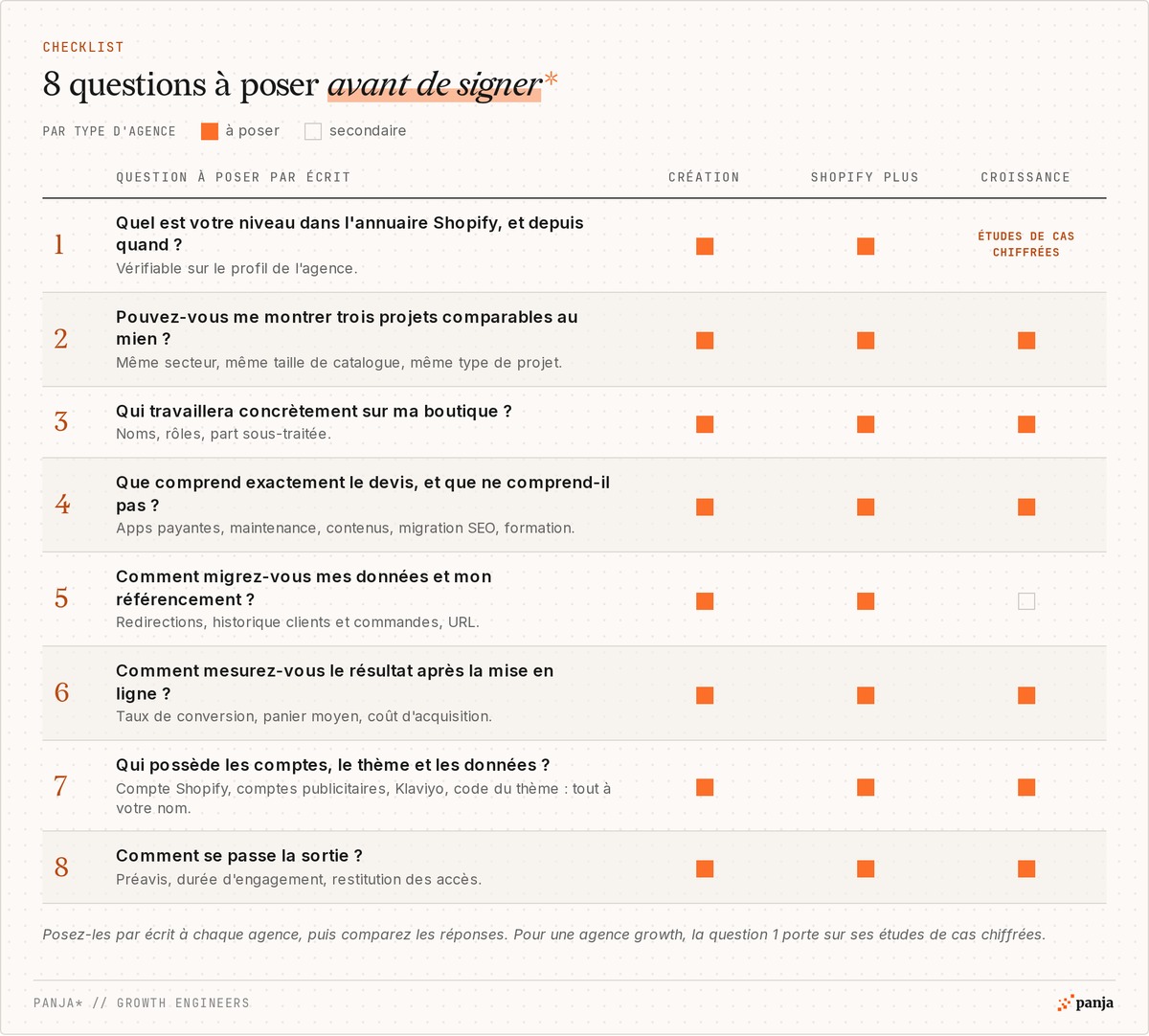 Checklist des 8 questions à poser avant de signer avec une agence Shopify, avec les questions à poser selon le type d'agence : création, Shopify Plus ou croissance