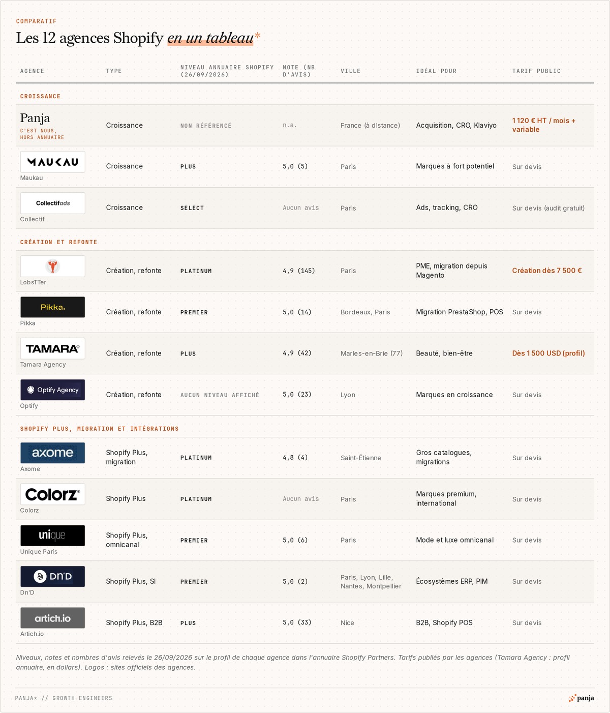 Tableau comparatif des 12 agences Shopify en France : type, niveau dans l'annuaire Shopify au 26/09/2026, note et nombre d'avis, ville, profil de client idéal et tarif public de Panja, Maukau, Collectif, LobsTTer, Pikka, Tamara Agency, Optify, Axome, Colorz, Unique Paris, Dn'D et Artich.io