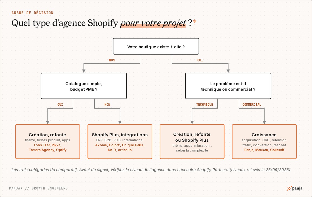 Arbre de décision pour choisir un type d'agence Shopify : création ou refonte, Shopify Plus et intégrations, ou croissance, selon l'existence de la boutique, la complexité du projet et la nature du problème