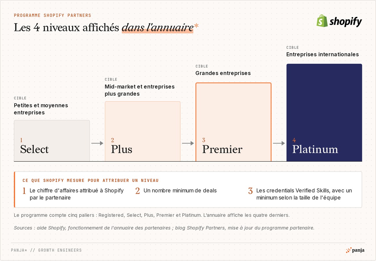 Les quatre niveaux affichés dans l'annuaire Shopify Partners et leur cible : Select pour les petites et moyennes entreprises, Plus pour le mid-market, Premier pour les grandes entreprises, Platinum pour les entreprises internationales, avec les trois critères d'attribution d'un niveau