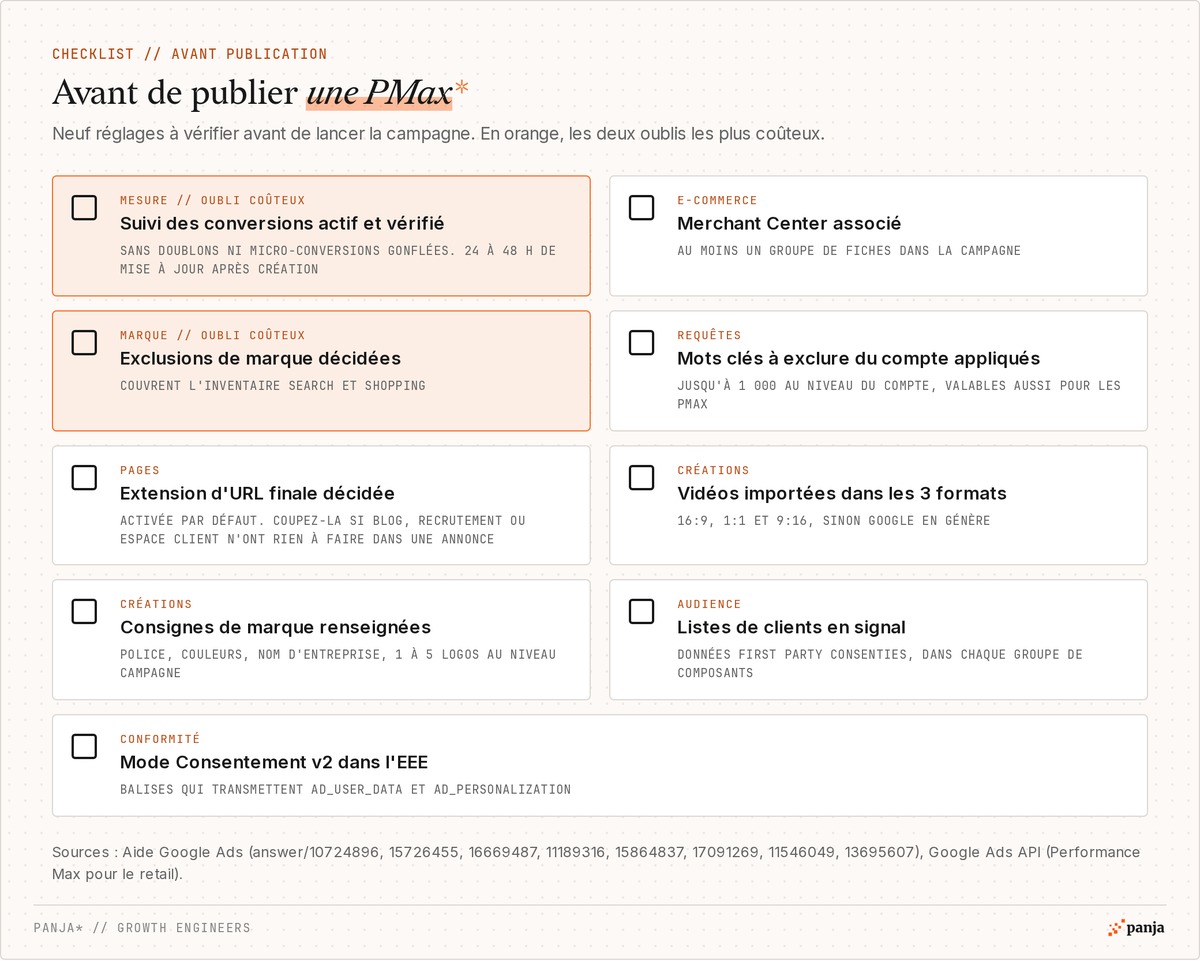 Checklist avant de publier une campagne Performance Max : suivi des conversions, Merchant Center, exclusions de marque, mots clés à exclure du compte, extension d'URL finale, vidéos en 3 formats, consignes de marque, listes de clients et mode Consentement v2