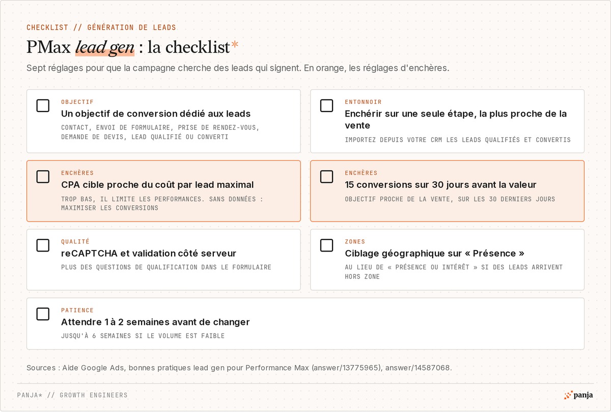 Checklist Performance Max pour la génération de leads : objectif de lead dédié, étape la plus proche de la vente, CPA cible, 15 conversions sur 30 jours, reCAPTCHA et validation serveur, ciblage Présence, 1 à 2 semaines d'attente