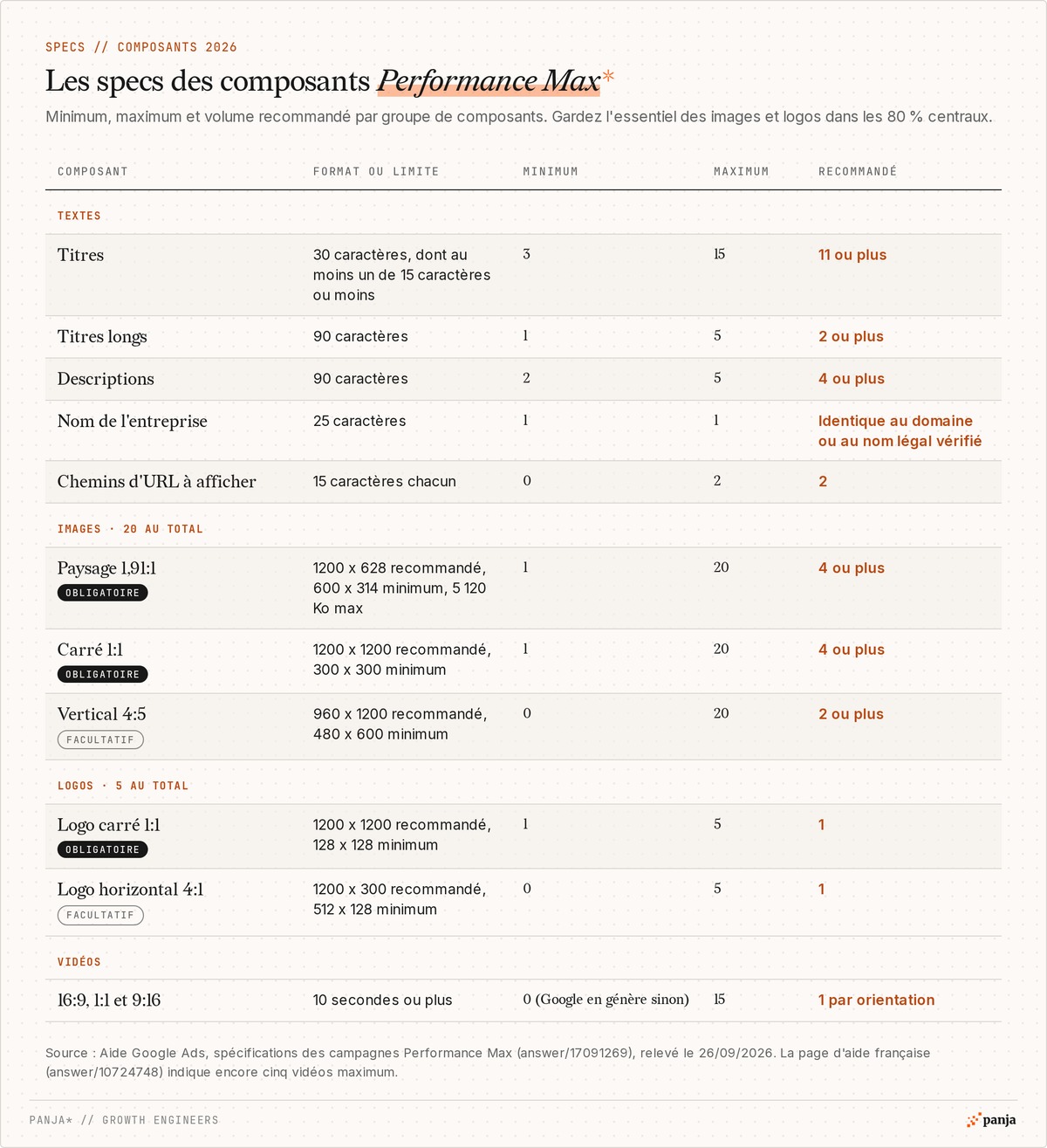 Tableau des specs des composants Performance Max 2026 : titres, titres longs, descriptions, nom de l'entreprise, chemins d'URL, images 1,91:1, 1:1 et 4:5, logos 1:1 et 4:1, vidéos 16:9, 1:1 et 9:16