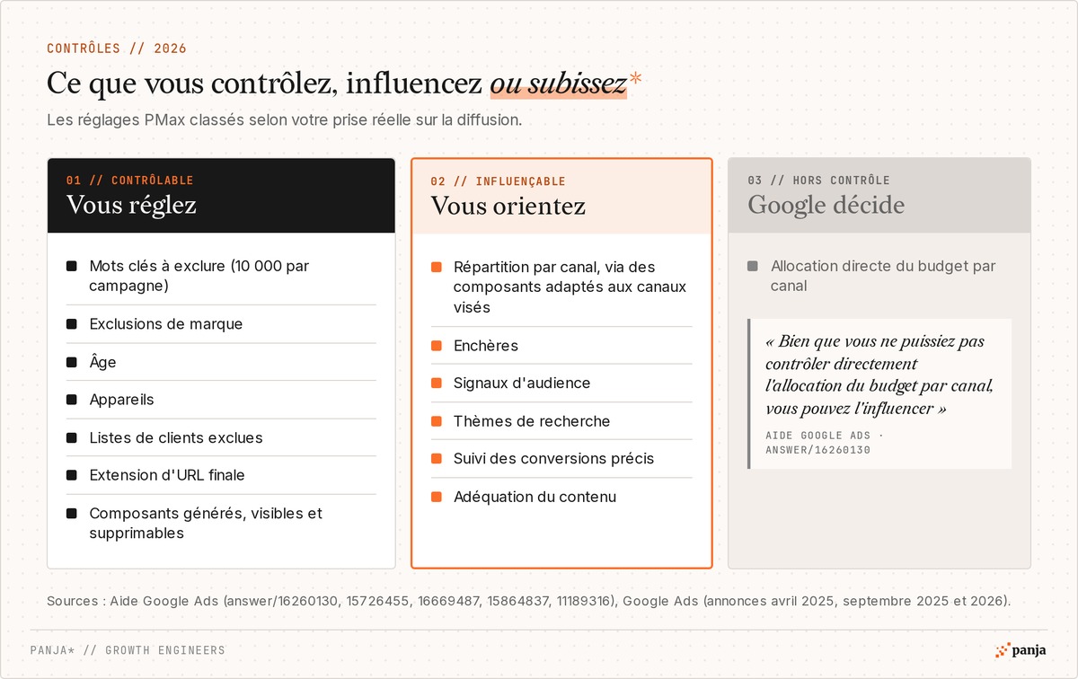 Ce que vous contrôlez, influencez ou laissez à Google dans Performance Max : exclusions et ciblages d'un côté, répartition par canal influencée de l'autre, allocation directe du budget par canal hors de votre main