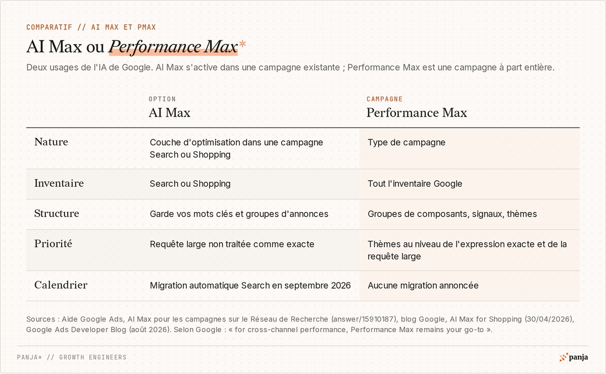 Comparatif AI Max et Performance Max : nature, inventaire, structure, priorité et calendrier de migration