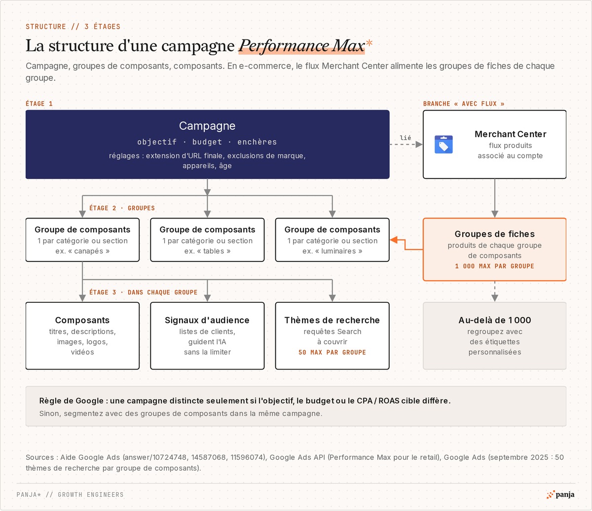 Structure d'une campagne Performance Max : la campagne (objectif, budget, enchères, réglages), les groupes de composants par catégorie, puis composants, signaux d'audience et thèmes de recherche (50 max), avec la branche Merchant Center et ses groupes de fiches (1 000 max par groupe)
