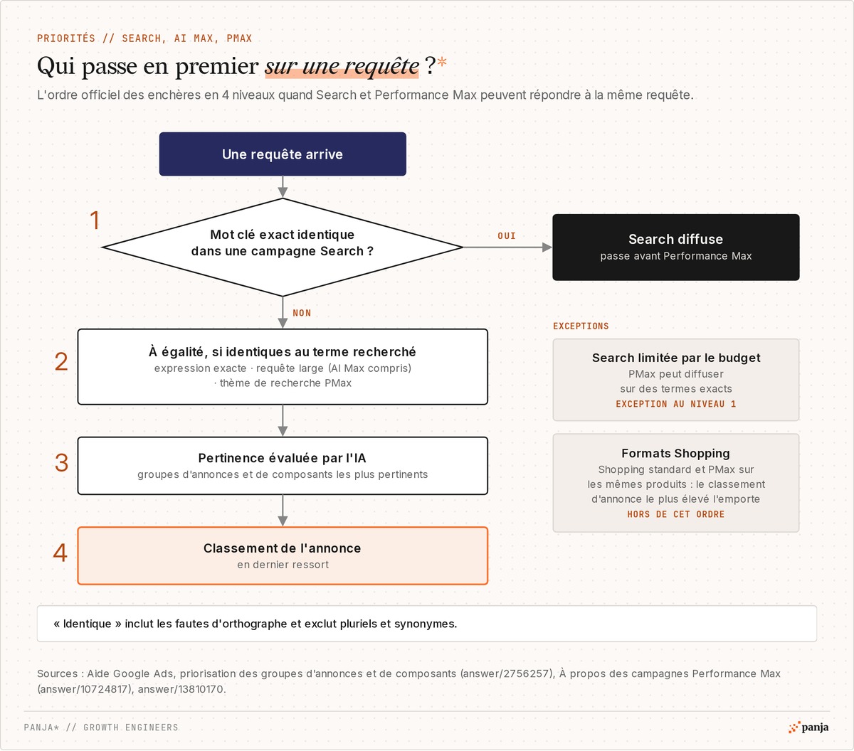 Qui passe en premier entre Search et Performance Max : mot clé exact identique, puis égalité entre expression exacte, requête large et thèmes de recherche, pertinence évaluée par l'IA et classement de l'annonce, avec les exceptions budget et Shopping