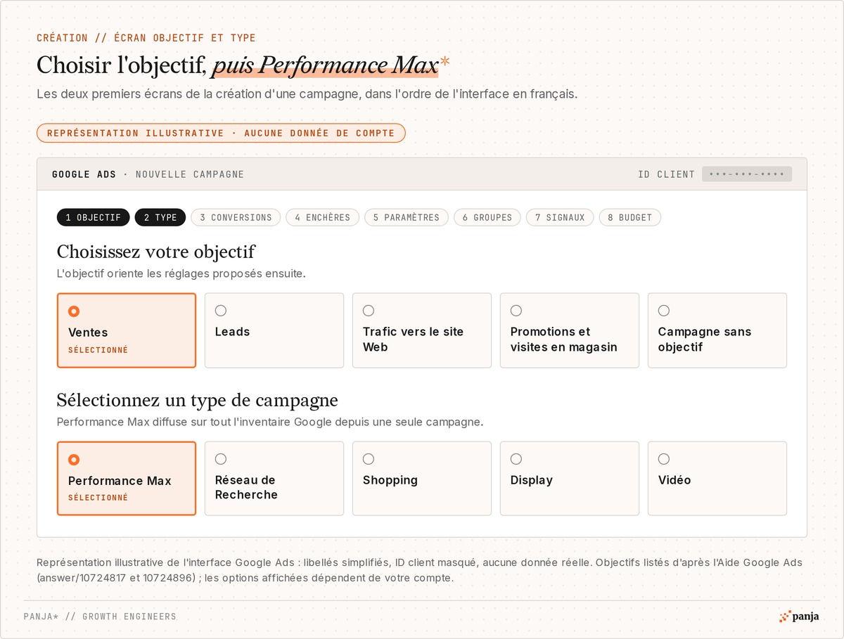 Représentation illustrative de l'interface Google Ads : choix de l'objectif Ventes puis du type de campagne Performance Max, ID client masqué et aucune donnée de compte