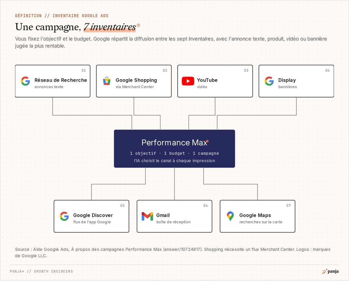 Une campagne Performance Max diffuse sur 7 inventaires Google : Réseau de Recherche, Google Shopping via Merchant Center, YouTube, Display, Google Discover, Gmail et Google Maps