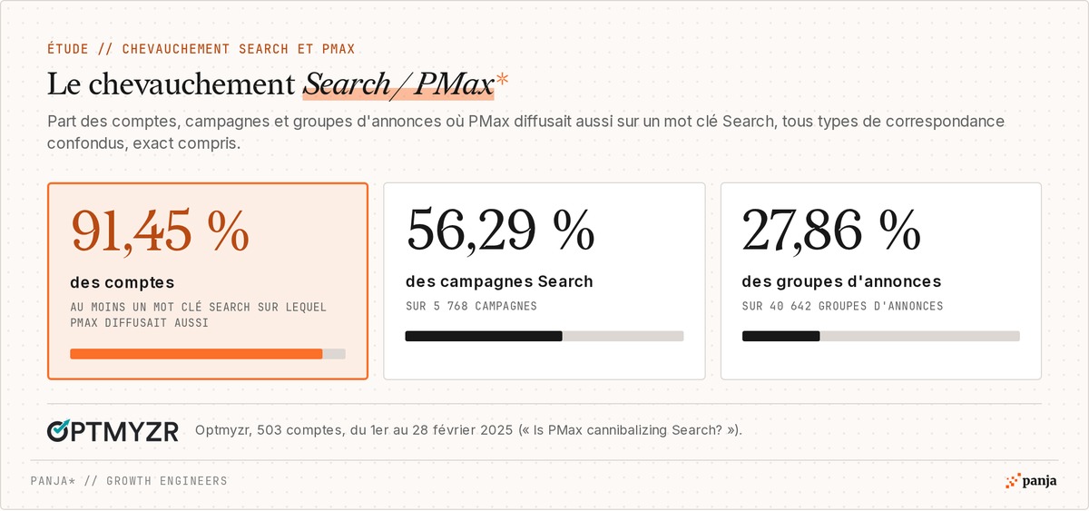 Chevauchement Search et Performance Max selon Optmyzr (503 comptes, février 2025) : 91,45 % des comptes, 56,29 % des campagnes Search et 27,86 % des groupes d'annonces