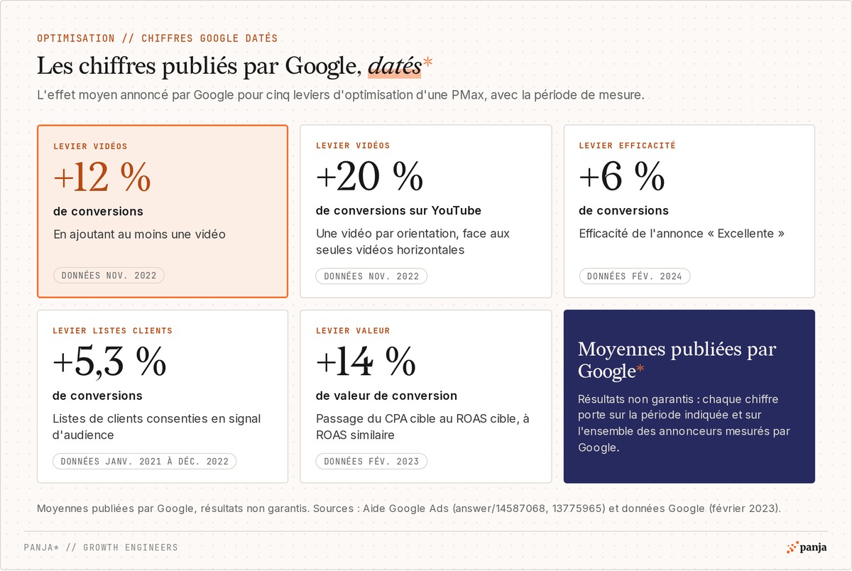 Chiffres moyens publiés par Google pour optimiser une PMax : +12 % de conversions avec une vidéo, +20 % sur YouTube avec 3 orientations, +6 % en efficacité Excellente, +5,3 % avec les listes clients, +14 % de valeur en passant au ROAS cible