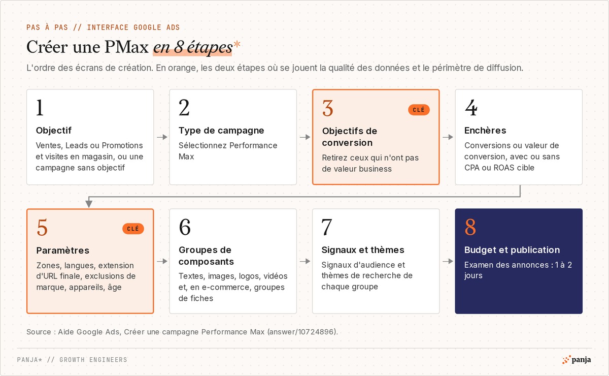 Créer une campagne Performance Max en 8 étapes : objectif, type de campagne, objectifs de conversion, enchères, paramètres, groupes de composants, signaux et thèmes, budget et publication (examen de 1 à 2 jours)